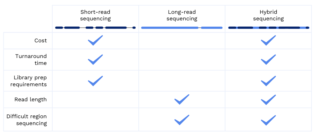 Enhanced Microbial Exploration With Short- And Long-Read Sequencing